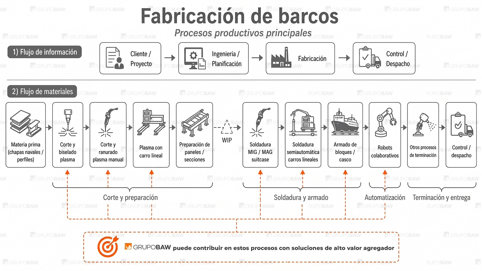 Mapa Flujo de Valor