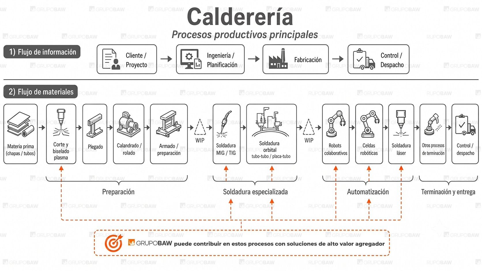 Mapa Flujo de Valor
