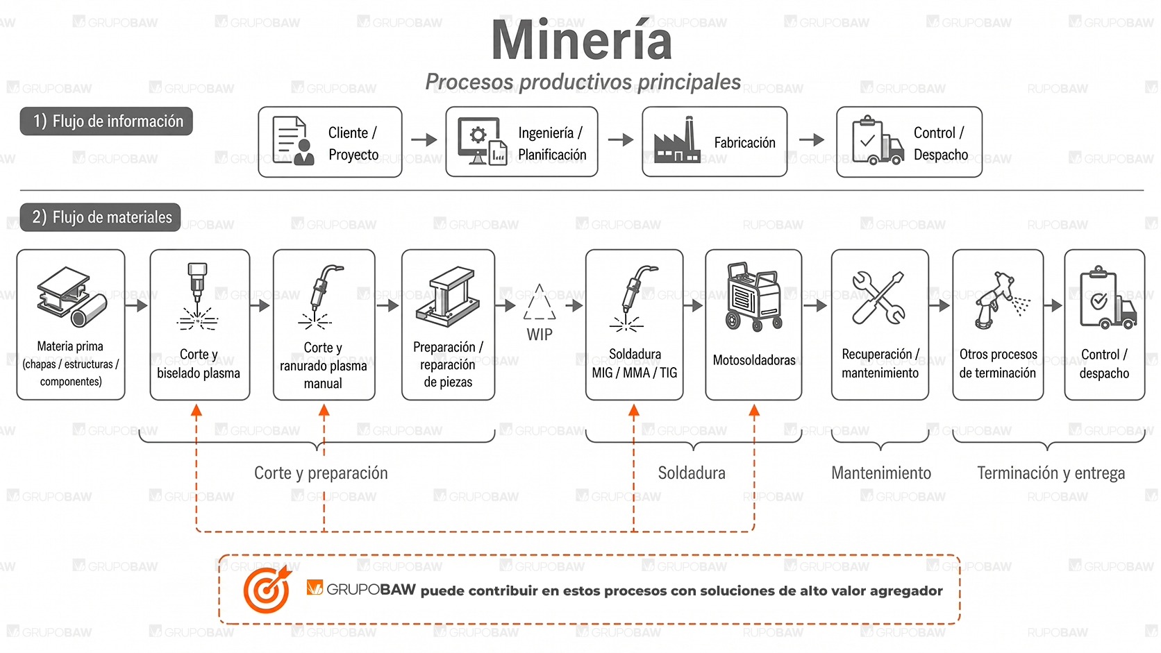 Mapa Flujo de Valor